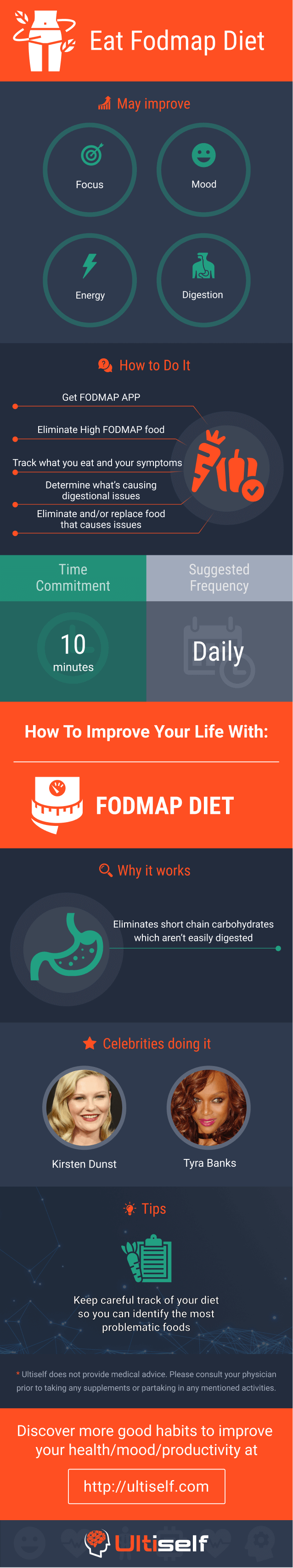 Eat FODMAP Diet infographic